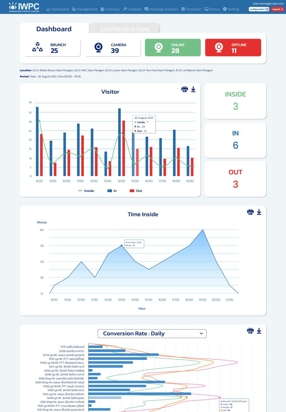 ระบบนับคน Peolple Counting Dashboard Report